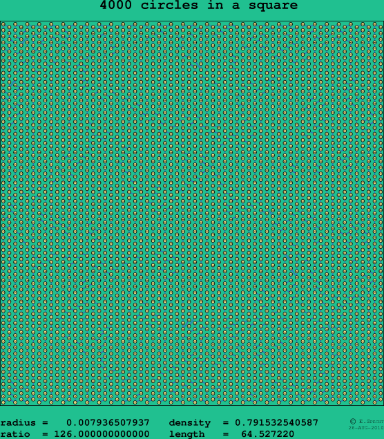 4000 circles in a square