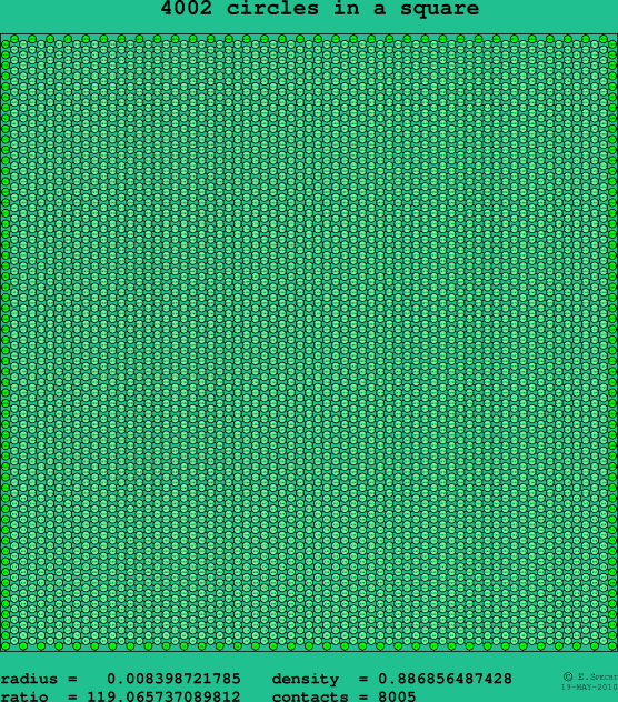4002 circles in a square