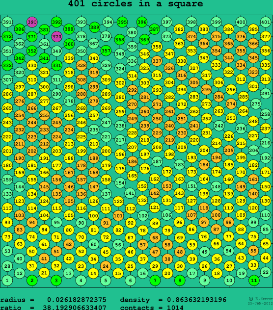 401 circles in a square
