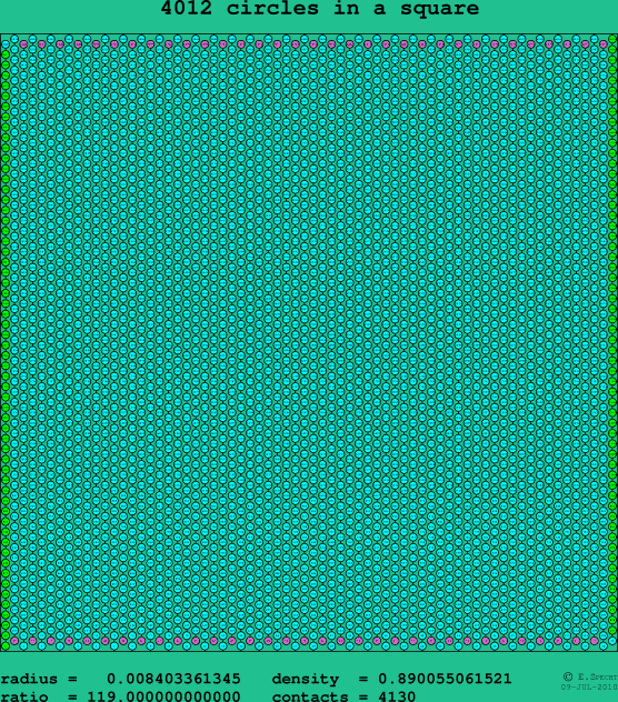 4012 circles in a square