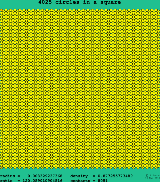 4025 circles in a square