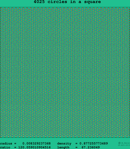 4025 circles in a square