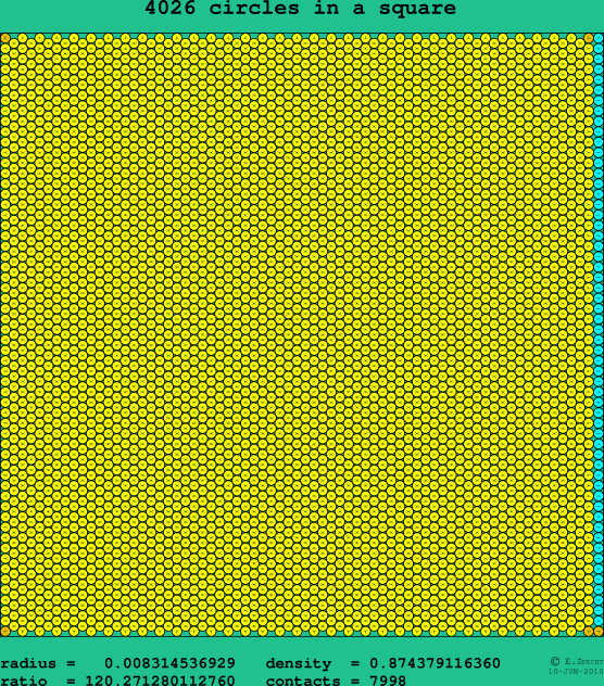 4026 circles in a square