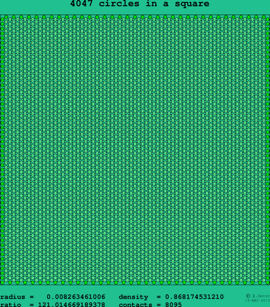 4047 circles in a square