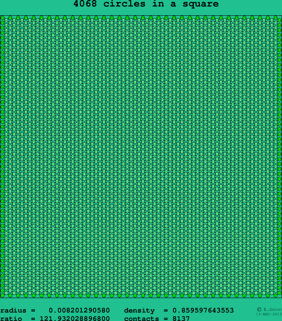 4068 circles in a square