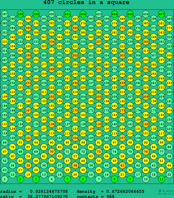 407 circles in a square