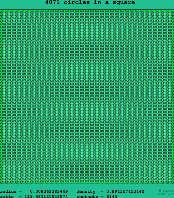 4071 circles in a square