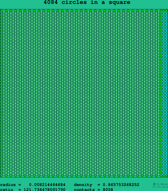 4084 circles in a square