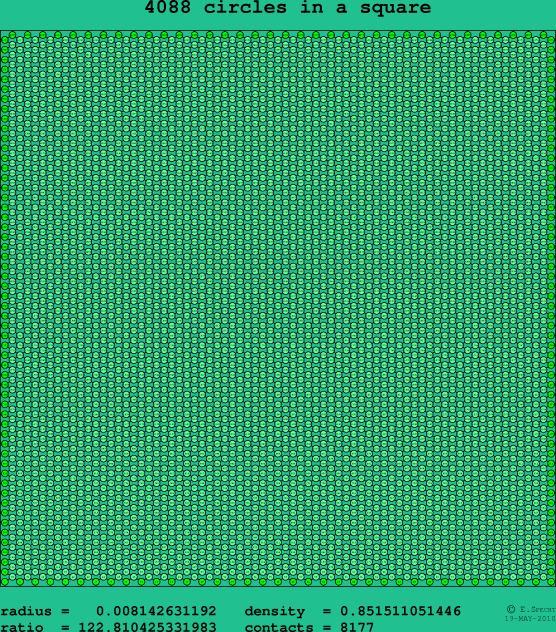 4088 circles in a square