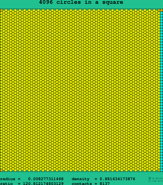 4096 circles in a square