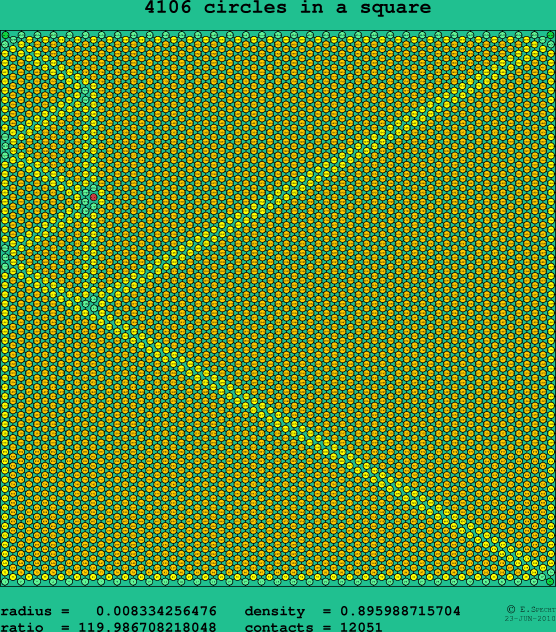 4106 circles in a square