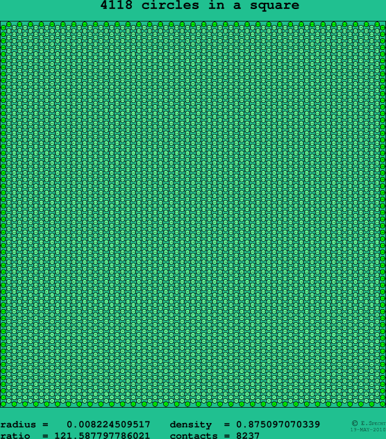 4118 circles in a square