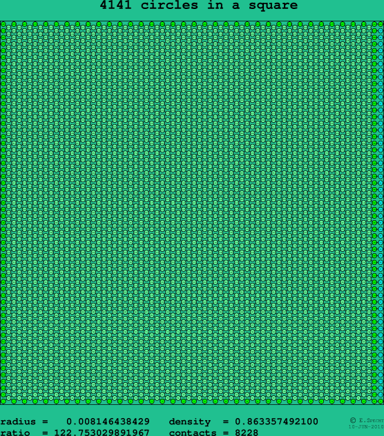 4141 circles in a square