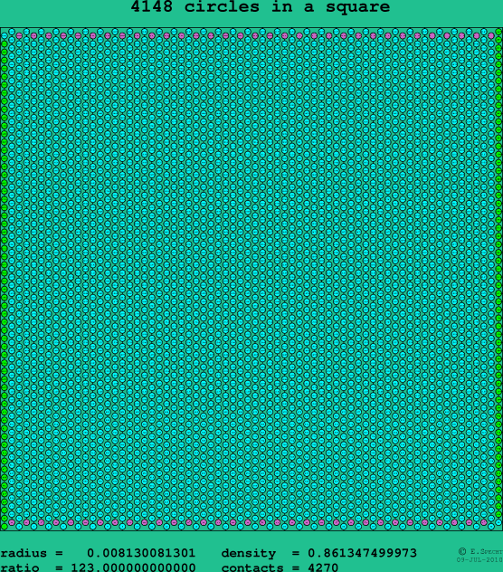 4148 circles in a square