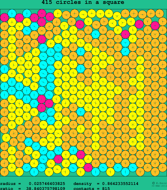 415 circles in a square