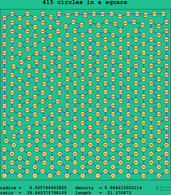 415 circles in a square