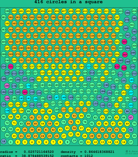 416 circles in a square