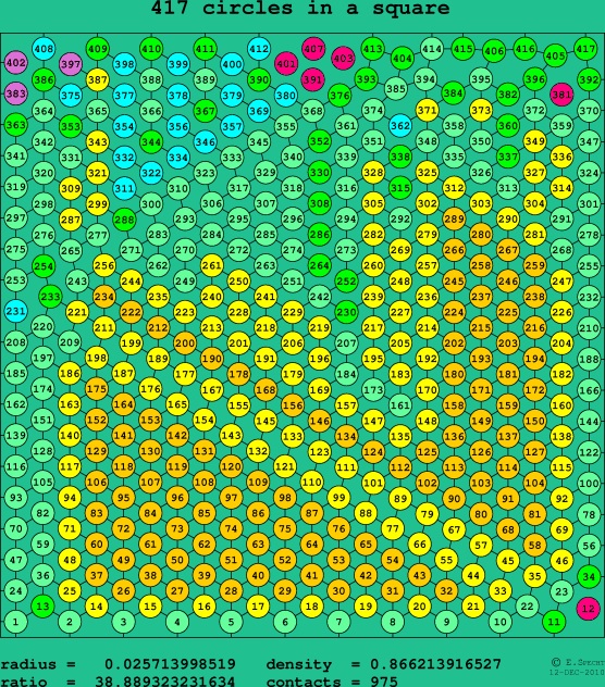 417 circles in a square