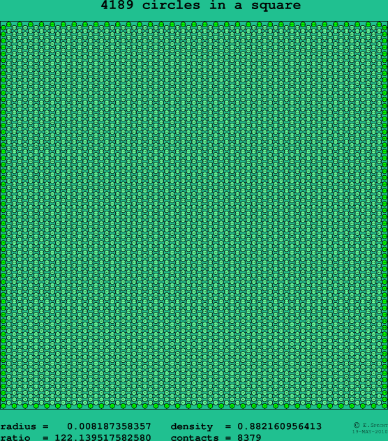 4189 circles in a square
