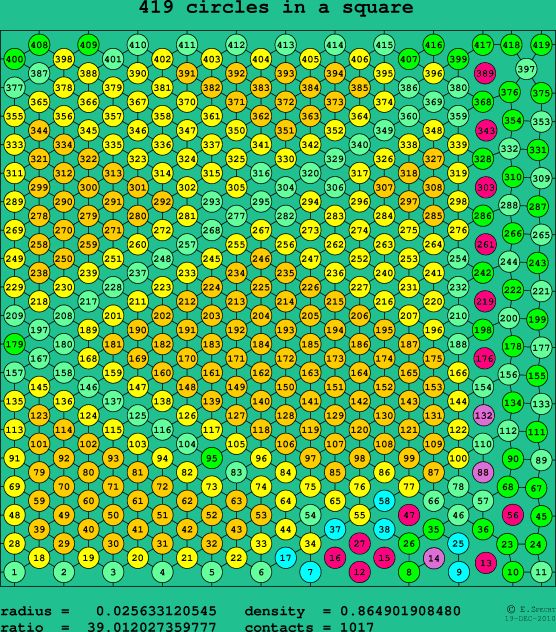 419 circles in a square