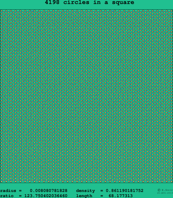 4198 circles in a square