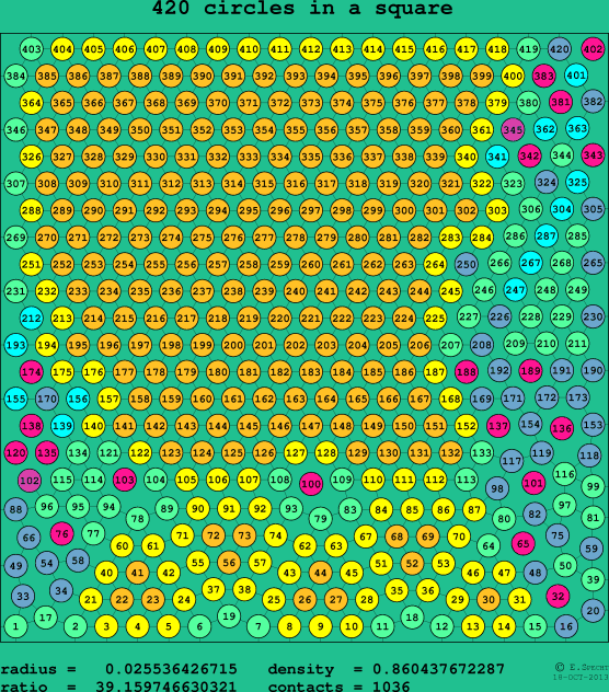 420 circles in a square