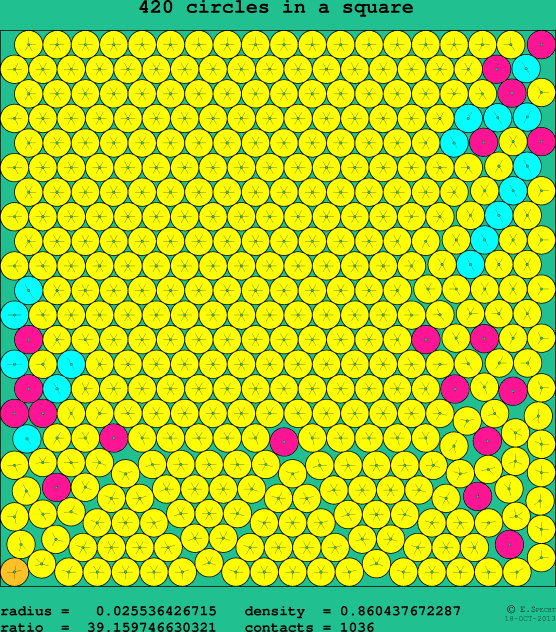 420 circles in a square