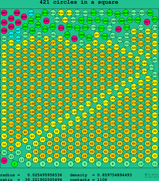421 circles in a square