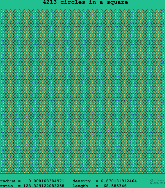 4213 circles in a square