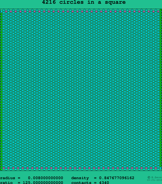 4216 circles in a square