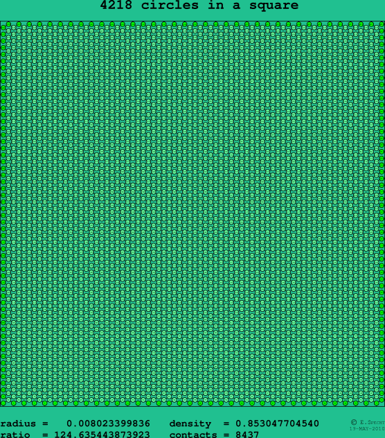 4218 circles in a square