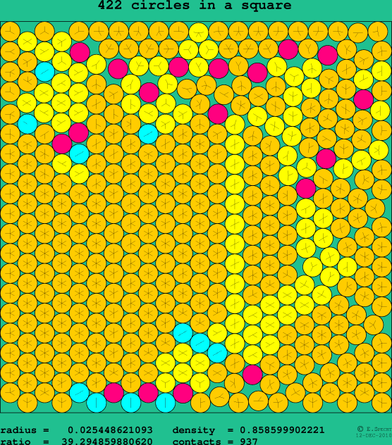 422 circles in a square