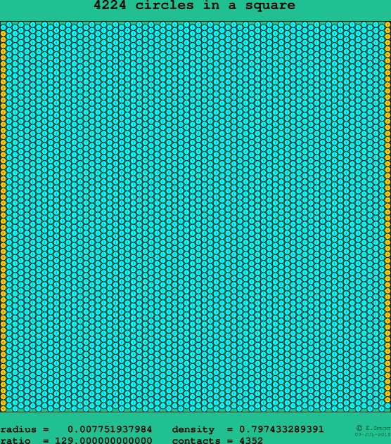 4224 circles in a square