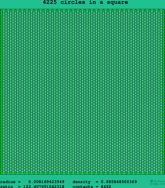4225 circles in a square