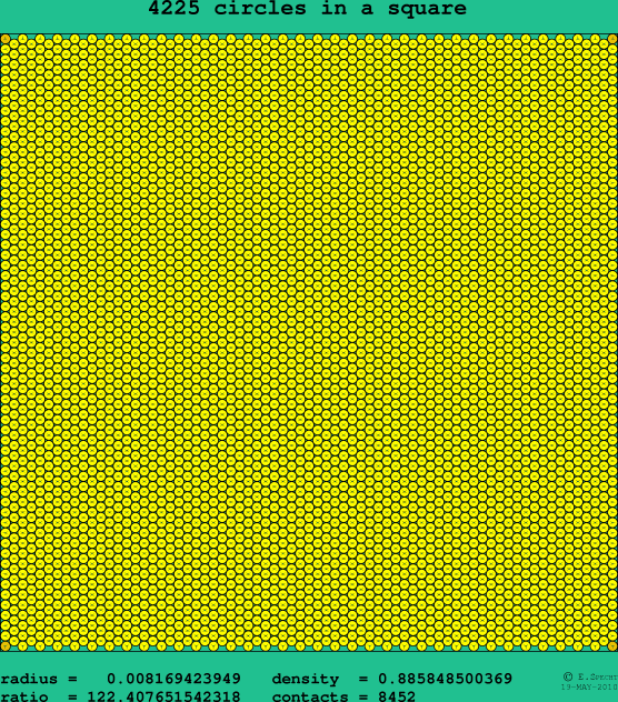 4225 circles in a square