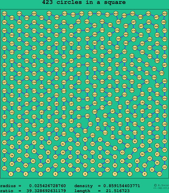 423 circles in a square