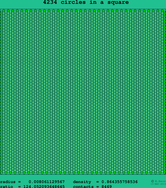 4234 circles in a square