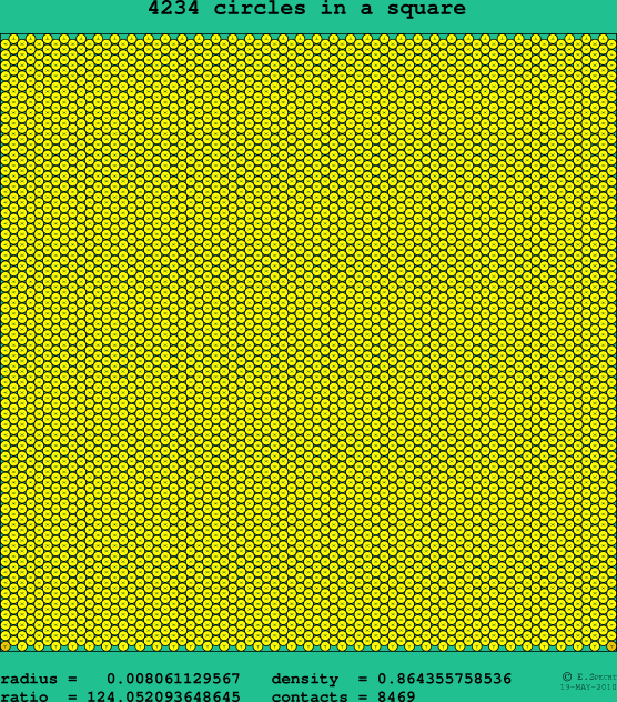 4234 circles in a square