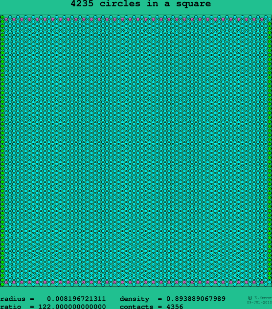 4235 circles in a square