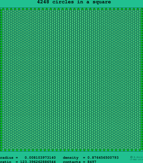 4248 circles in a square