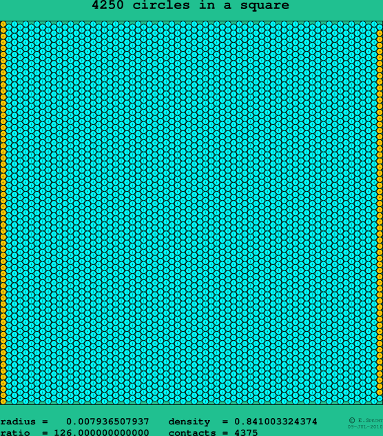4250 circles in a square
