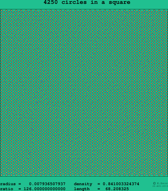 4250 circles in a square
