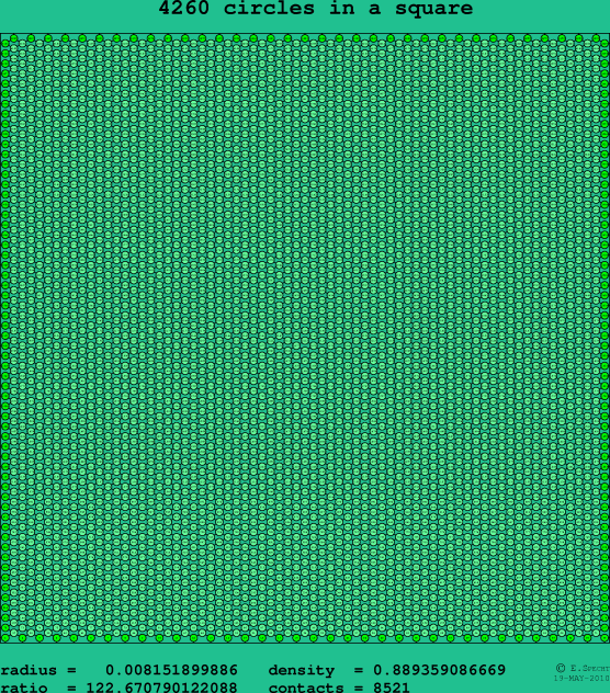 4260 circles in a square