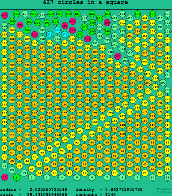 427 circles in a square