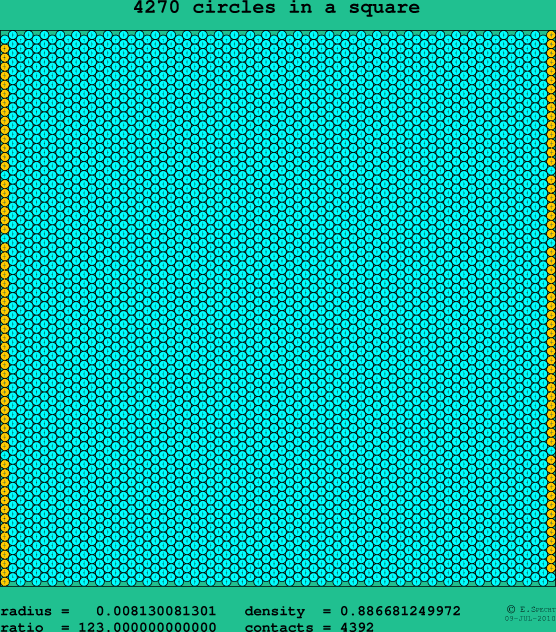 4270 circles in a square