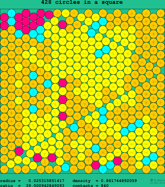 428 circles in a square
