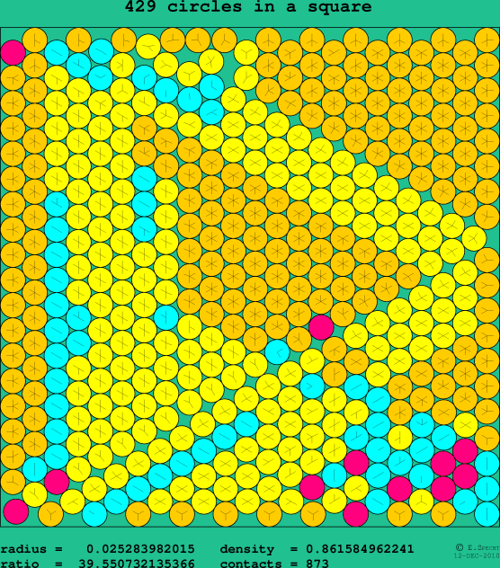 429 circles in a square
