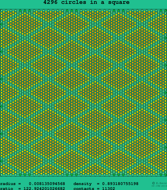 4296 circles in a square