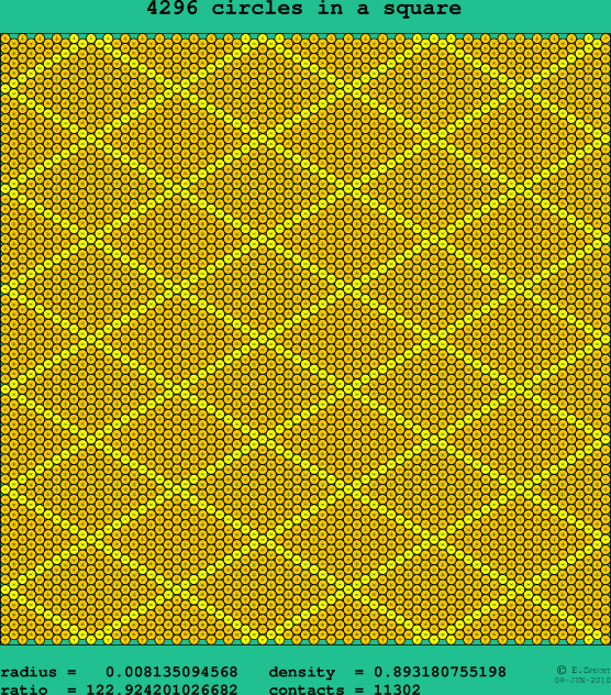 4296 circles in a square