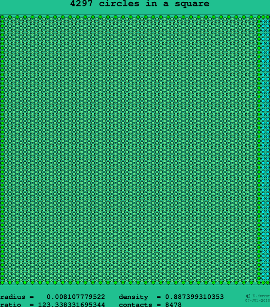 4297 circles in a square